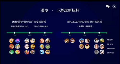 微信小游戲年度復(fù)盤(pán) 單款產(chǎn)品累計(jì)流水近10億，網(wǎng)頁(yè)制作的新機(jī)遇