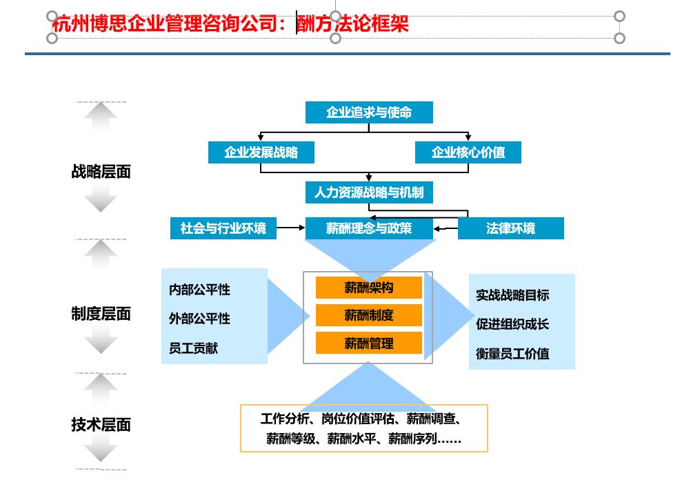 杭州 薪酬體系設計 薪酬方案設計服務 杭州博思咨詢專業服務